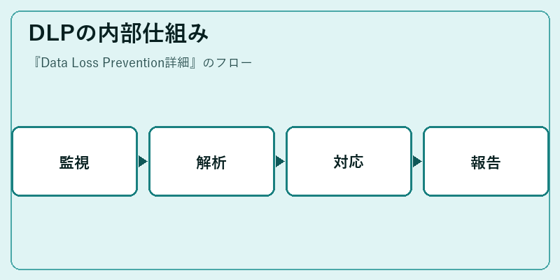DLPの内部仕組み