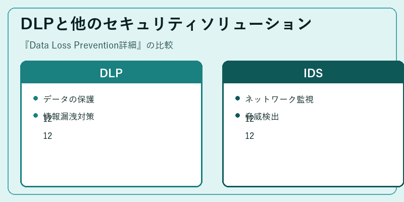 DLPと他のセキュリティソリューション