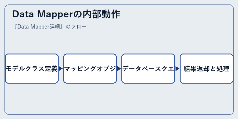 Data Mapperの内部動作