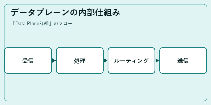 データプレーンの内部仕組み