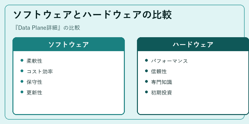 ソフトウェアとハードウェアの比較
