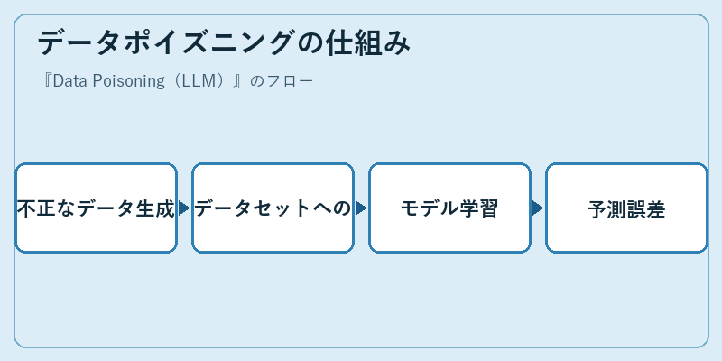 データポイズニングの仕組み