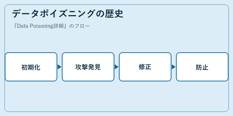 データポイズニングの歴史