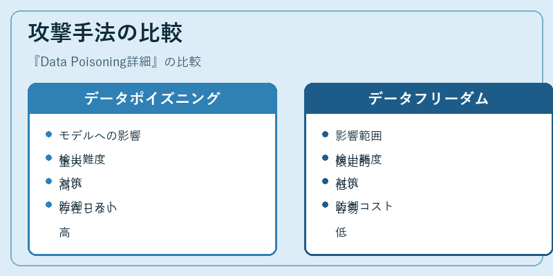 攻撃手法の比較