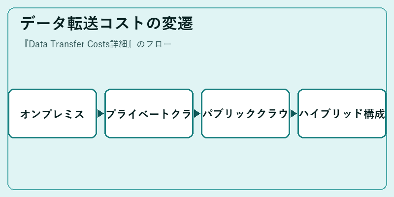 データ転送コストの変遷