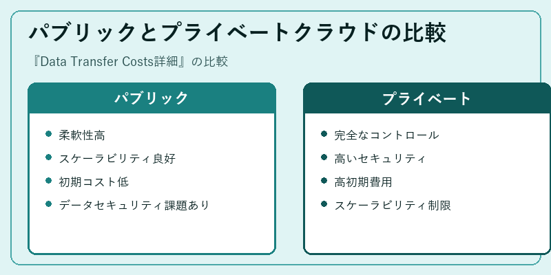 パブリックとプライベートクラウドの比較