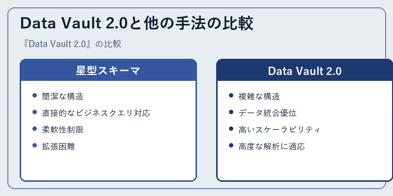 Data Vault 2.0と他の手法の比較