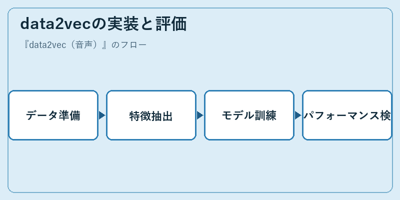 data2vecの実装と評価