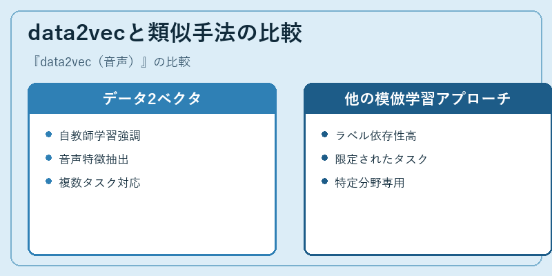data2vecと類似手法の比較