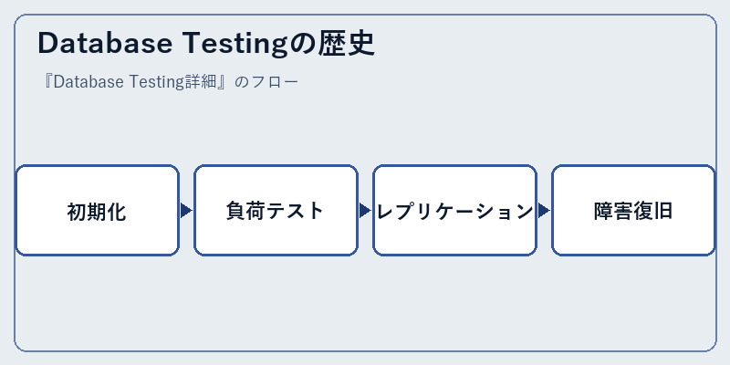 Database Testingの歴史