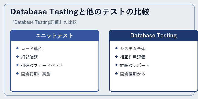 Database Testingと他のテストの比較
