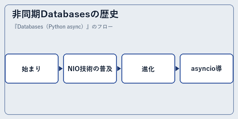 非同期Databasesの歴史