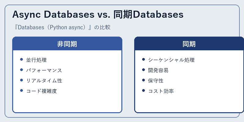 Async Databases vs. 同期Databases