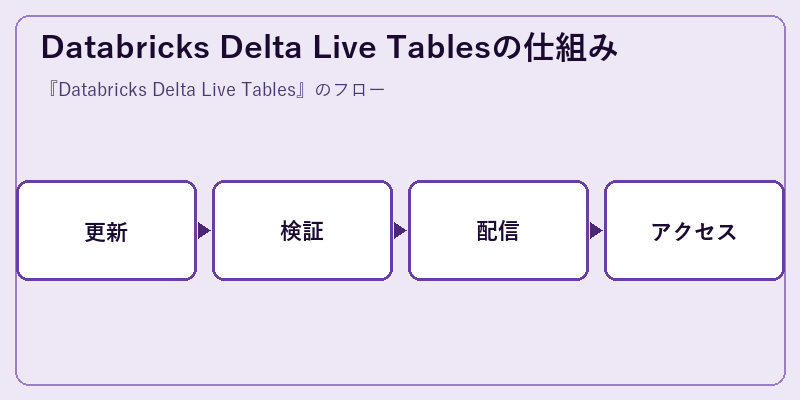 Databricks Delta Live Tablesの仕組み