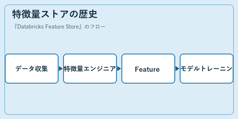 特徴量ストアの歴史