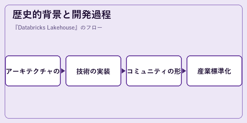 歴史的背景と開発過程