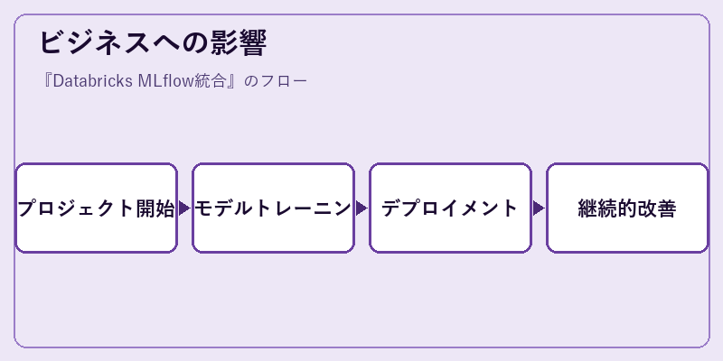 ビジネスへの影響