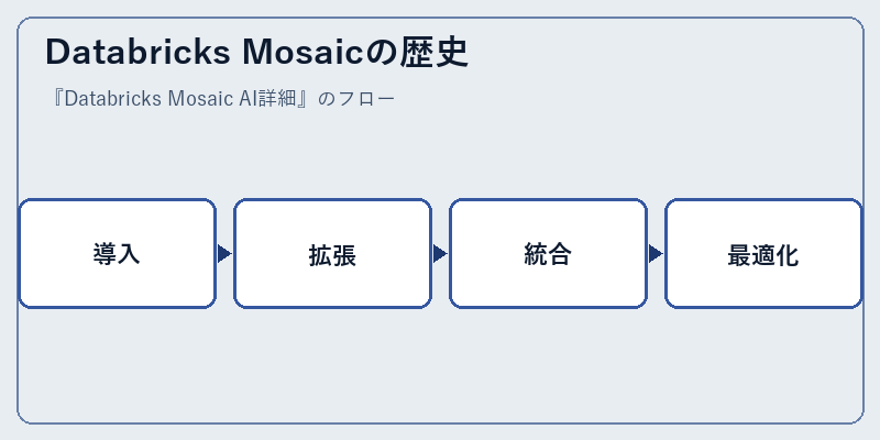 Databricks Mosaicの歴史