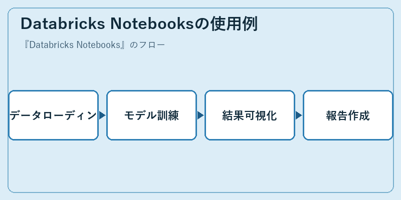 Databricks Notebooksの使用例