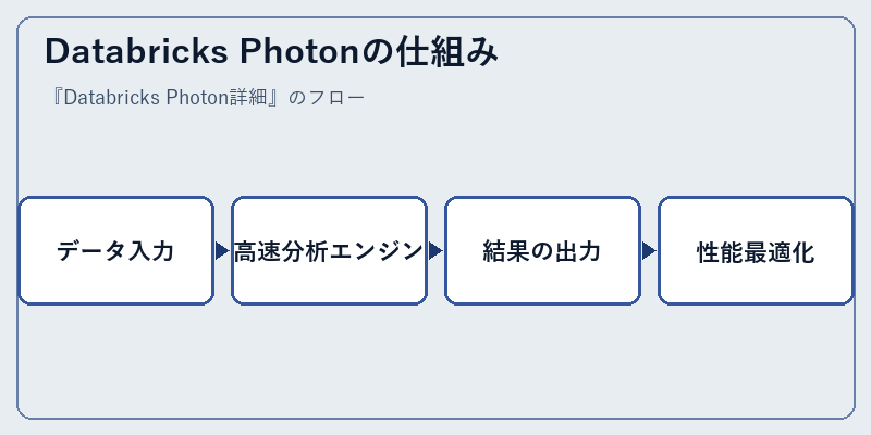 Databricks Photonの仕組み