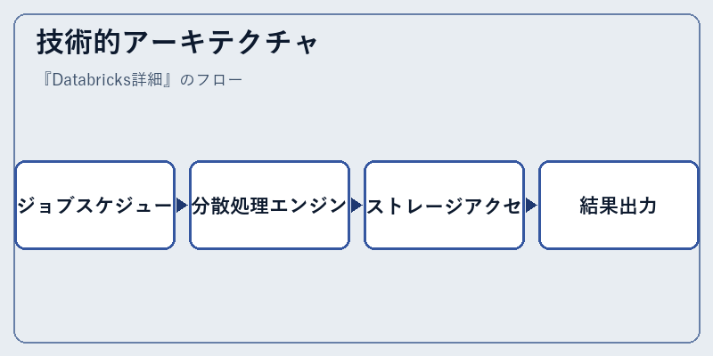 技術的アーキテクチャ
