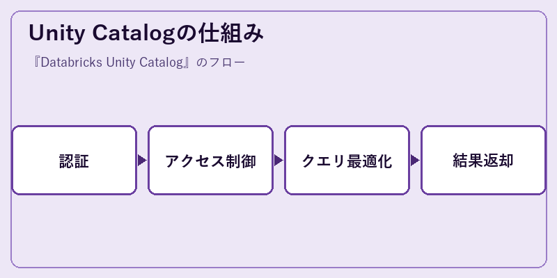 Unity Catalogの仕組み