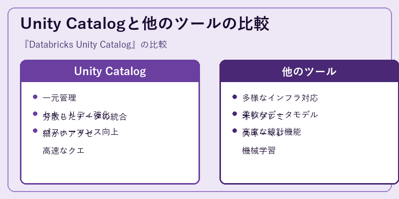 Unity Catalogと他のツールの比較