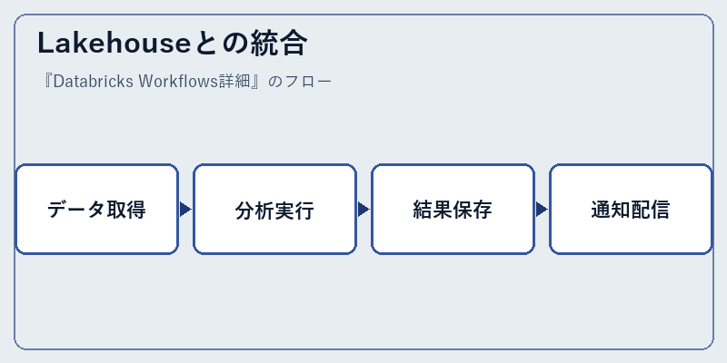 Lakehouseとの統合