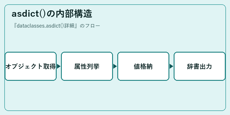 asdict()の内部構造