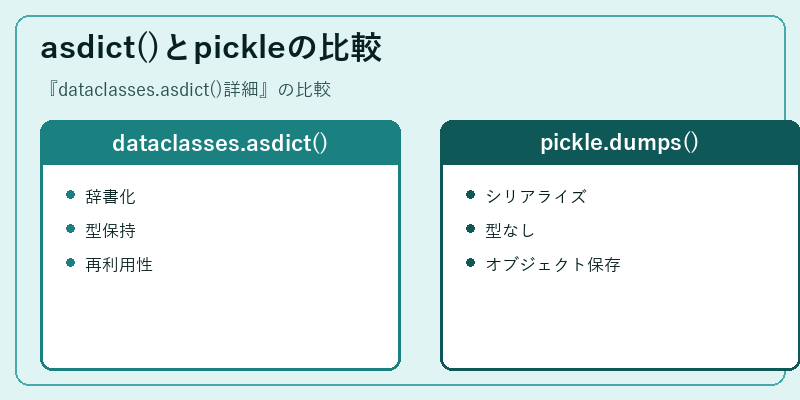 asdict()とpickleの比較