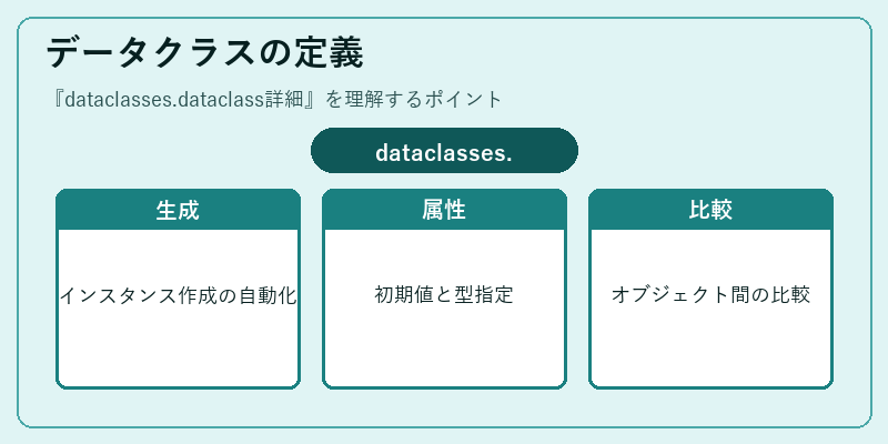 データクラスの定義