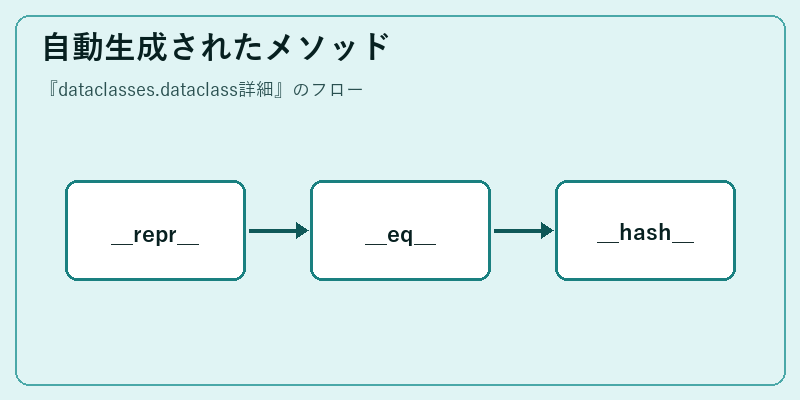 自動生成されたメソッド