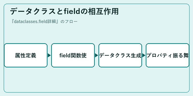 データクラスとfieldの相互作用