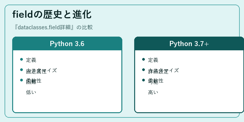fieldの歴史と進化