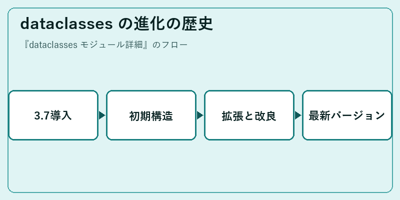 dataclasses の進化の歴史