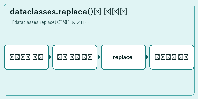 dataclasses.replace()의 사용법
