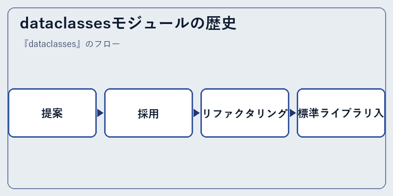 dataclassesモジュールの歴史
