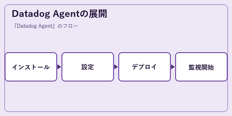 Datadog Agentの展開