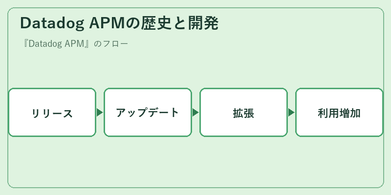Datadog APMの歴史と開発