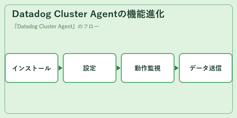 Datadog Cluster Agentの機能進化