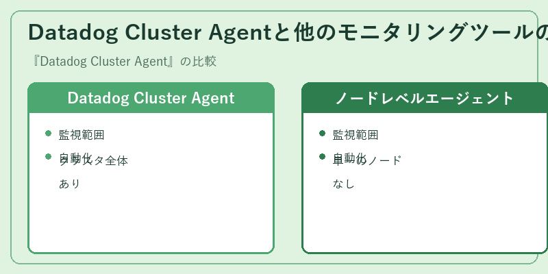 Datadog Cluster Agentと他のモニタリングツールの比較