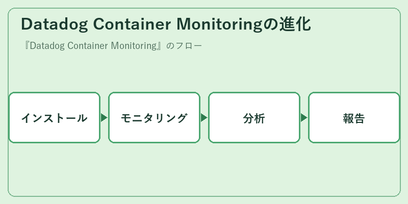 Datadog Container Monitoringの進化