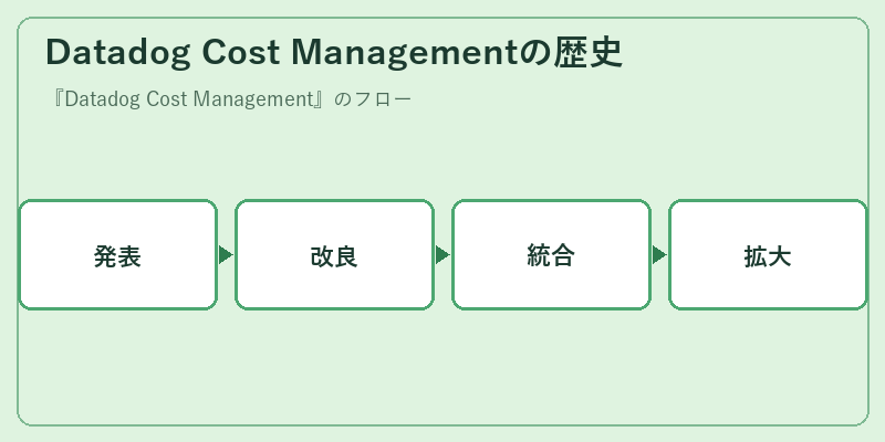 Datadog Cost Managementの歴史