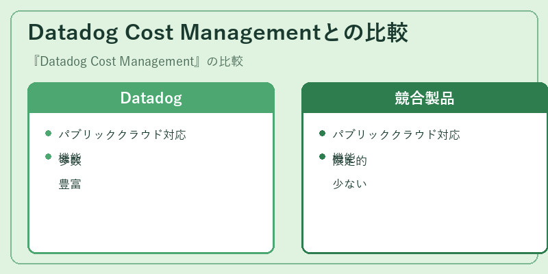 Datadog Cost Managementとの比較