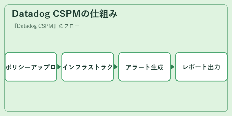 Datadog CSPMの仕組み