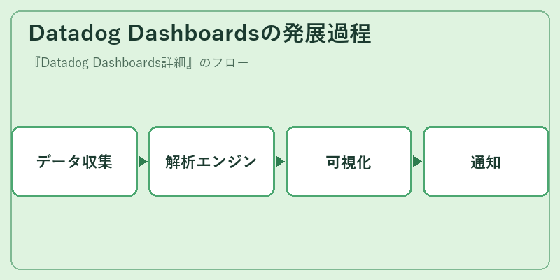 Datadog Dashboardsの発展過程