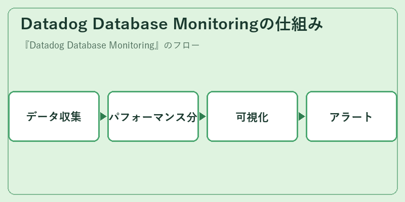 Datadog Database Monitoringの仕組み