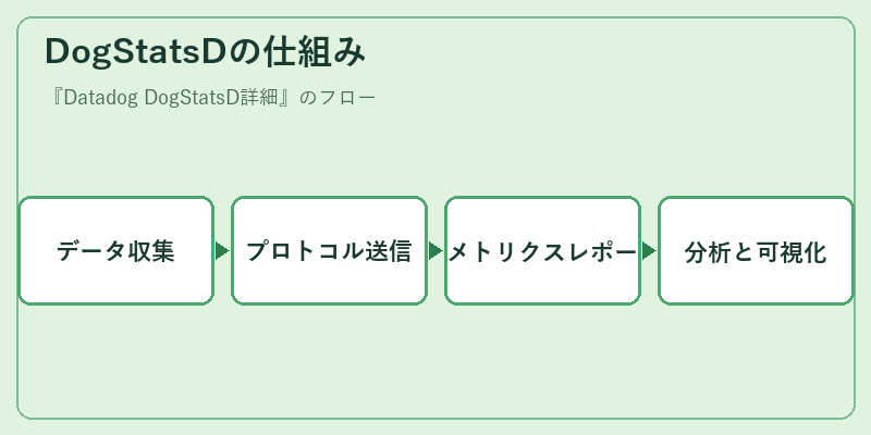 DogStatsDの仕組み