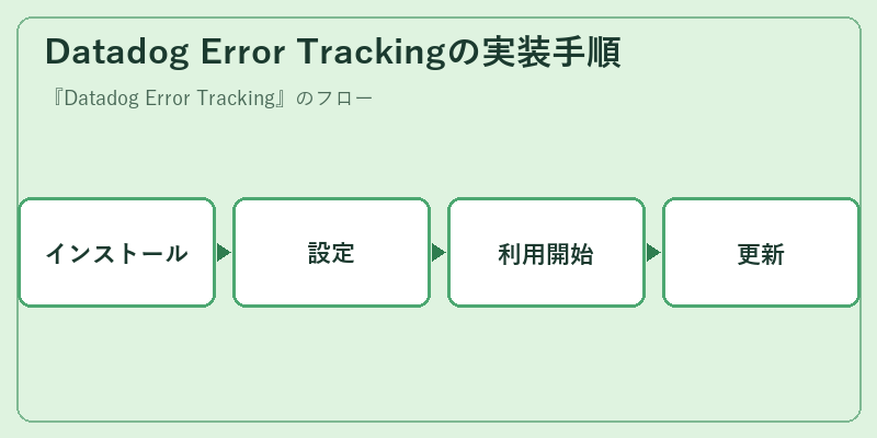 Datadog Error Trackingの実装手順