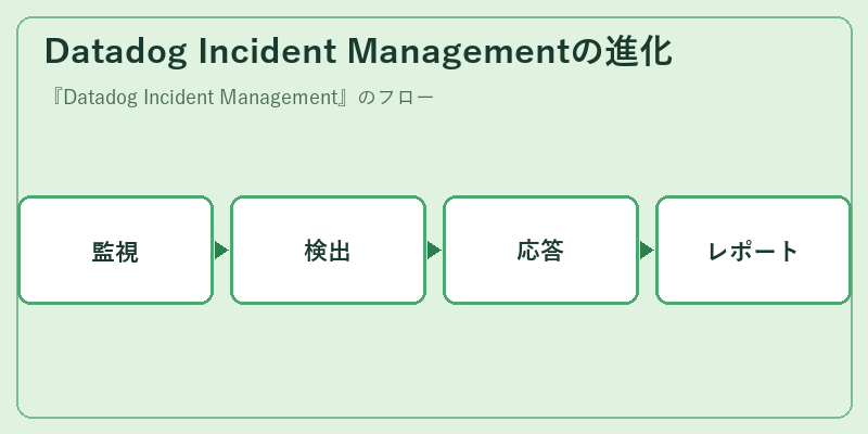 Datadog Incident Managementの進化